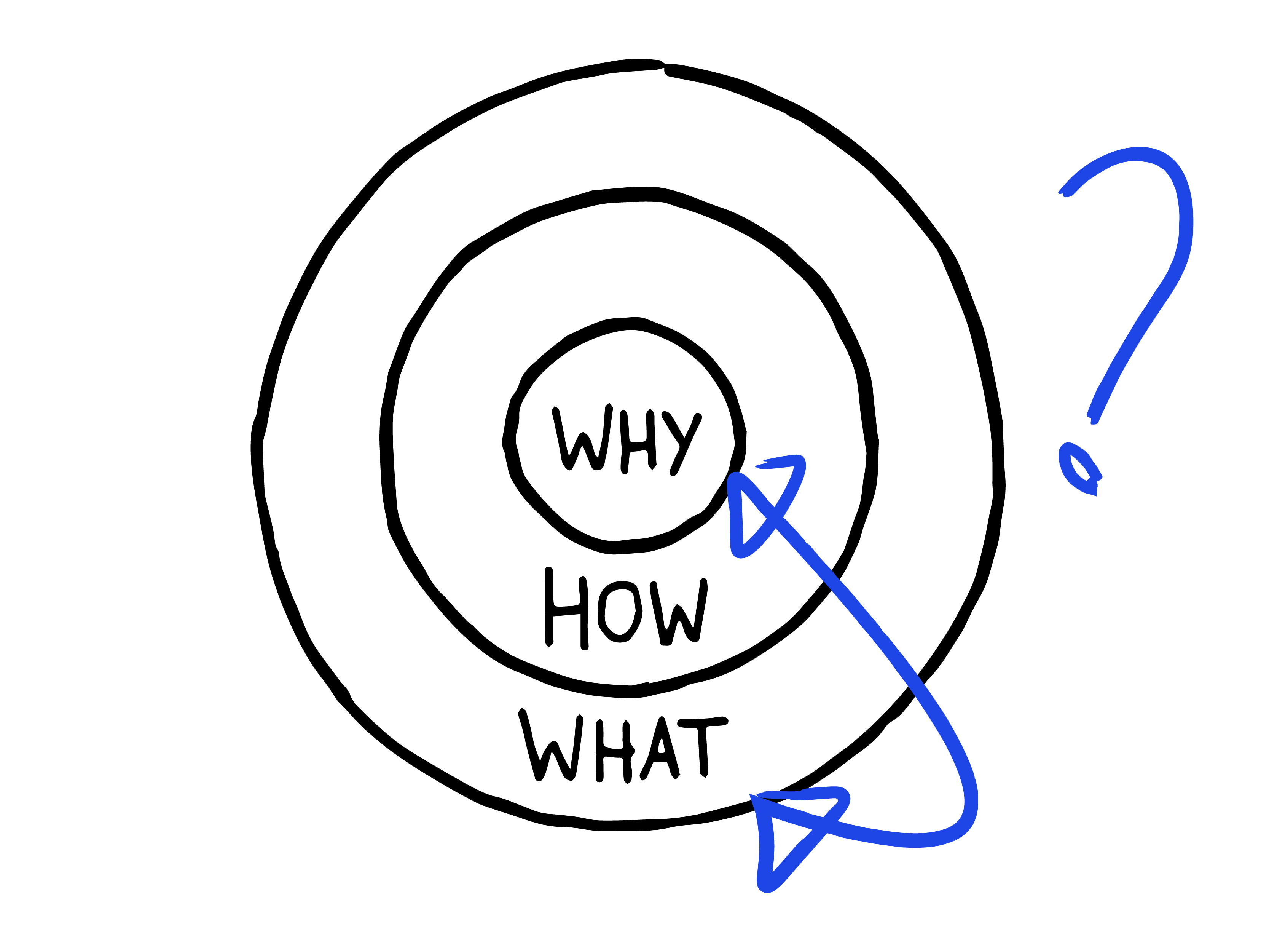 Simon Sinek Golden Circle