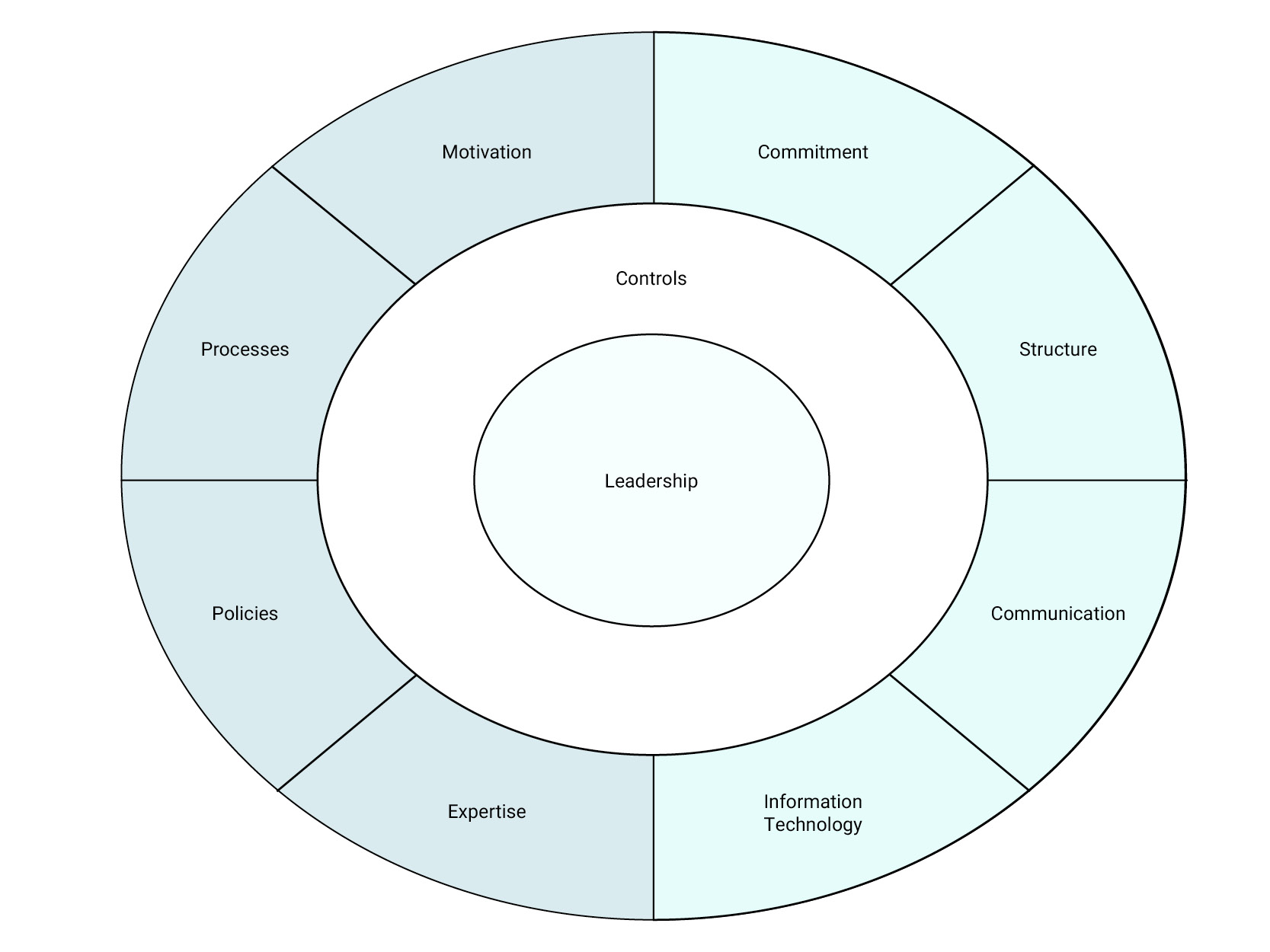 Organizational Map